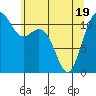 Tacoma Narrows tide chart for Monday, May 19, 2025