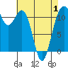 Tacoma Narrows tide chart for Thursday, May 1, 2025
