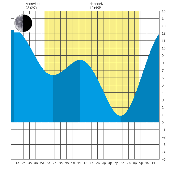 Tacoma Narrows tide chart for Tuesday, May 20, 2025