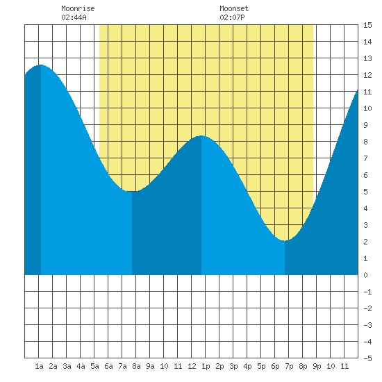 Tacoma Narrows tide chart for Wednesday, May 21, 2025