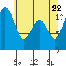 Tacoma Narrows tide chart for Thursday, May 22, 2025
