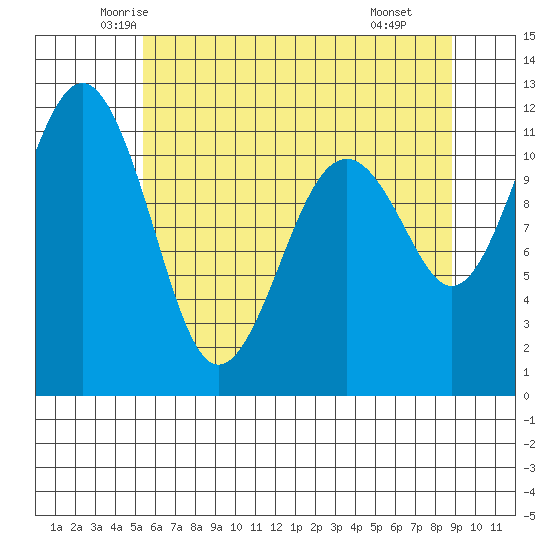 Tacoma Narrows tide chart for Friday, May 23, 2025