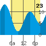 Tacoma Narrows tide chart for Friday, May 23, 2025