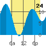 Tacoma Narrows tide chart for Saturday, May 24, 2025