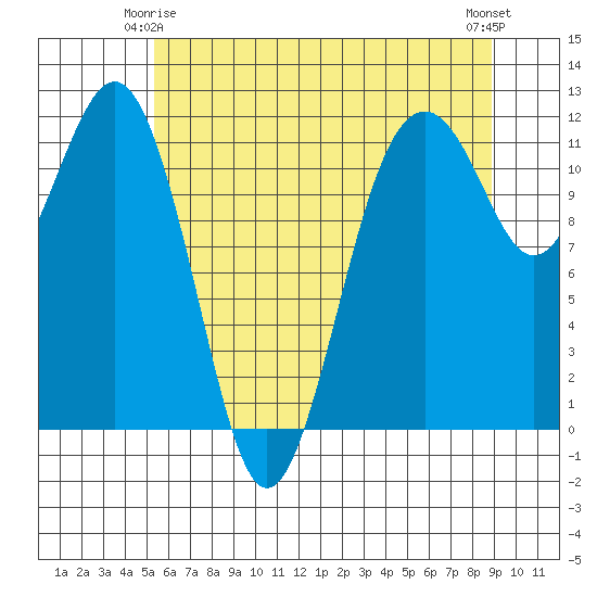 Tacoma Narrows tide chart for Sunday, May 25, 2025