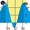 Tacoma Narrows tide chart for Monday, May 26, 2025