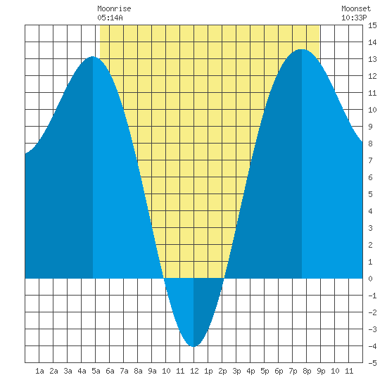 Tacoma Narrows tide chart for Tuesday, May 27, 2025