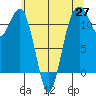 Tacoma Narrows tide chart for Tuesday, May 27, 2025
