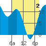 Tacoma Narrows tide chart for Friday, May 2, 2025