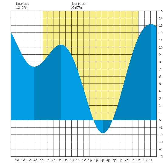 Tacoma Narrows tide chart for Saturday, May 31, 2025