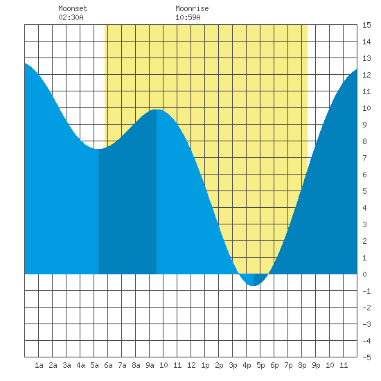 Tacoma Narrows tide chart for Saturday, May 3, 2025