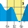 Tacoma Narrows tide chart for Saturday, May 3, 2025