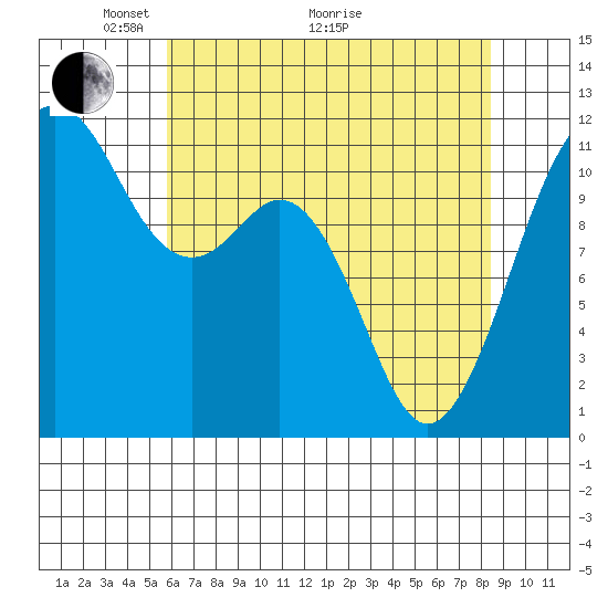 Tacoma Narrows tide chart for Sunday, May 4, 2025