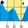 Tacoma Narrows tide chart for Sunday, May 4, 2025