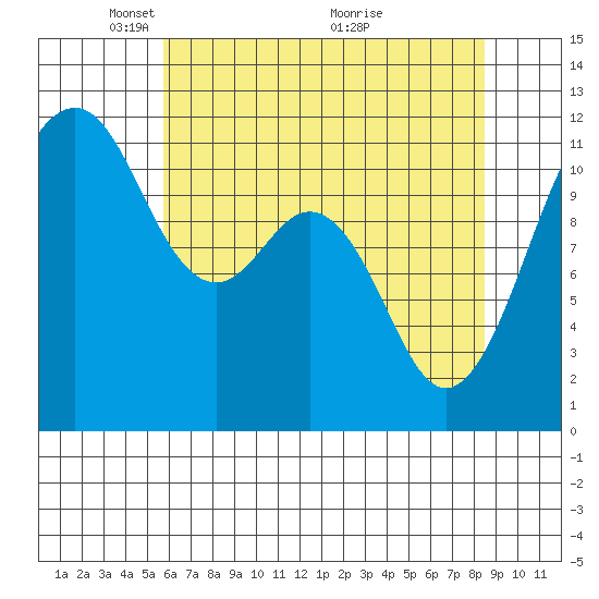 Tacoma Narrows tide chart for Monday, May 5, 2025