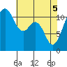 Tacoma Narrows tide chart for Monday, May 5, 2025