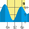 Tacoma Narrows tide chart for Friday, May 9, 2025