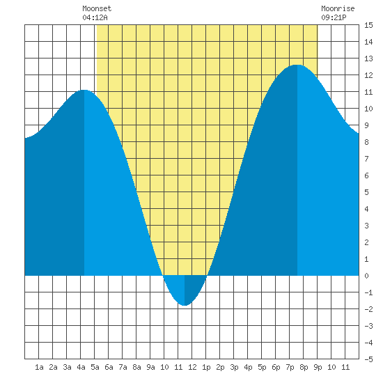 Tacoma Narrows tide chart for Tuesday, June 10, 2025