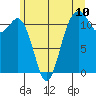 Tacoma Narrows tide chart for Tuesday, June 10, 2025
