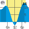 Tacoma Narrows tide chart for Wednesday, June 11, 2025