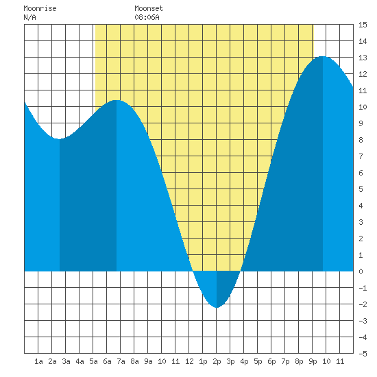 Tacoma Narrows tide chart for Saturday, June 14, 2025