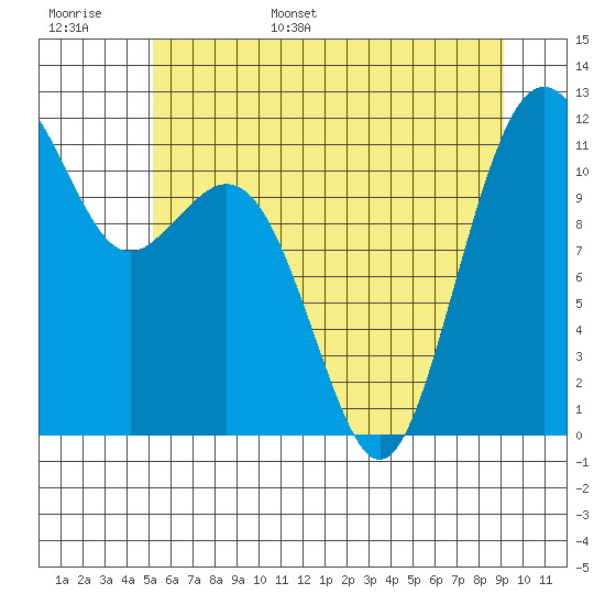 Tacoma Narrows tide chart for Monday, June 16, 2025
