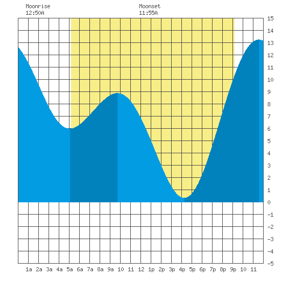 Tacoma Narrows tide chart for Tuesday, June 17, 2025