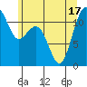 Tacoma Narrows tide chart for Tuesday, June 17, 2025