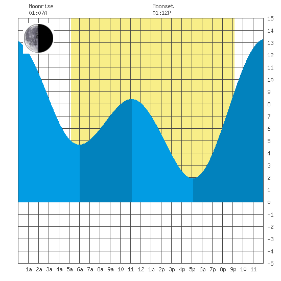 Tacoma Narrows tide chart for Wednesday, June 18, 2025