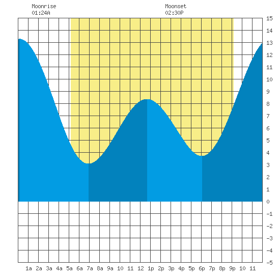 Tacoma Narrows tide chart for Thursday, June 19, 2025
