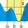 Tacoma Narrows tide chart for Sunday, June 1, 2025