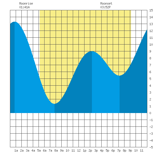 Tacoma Narrows tide chart for Friday, June 20, 2025