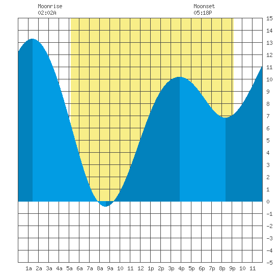 Tacoma Narrows tide chart for Saturday, June 21, 2025
