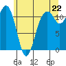 Tacoma Narrows tide chart for Sunday, June 22, 2025