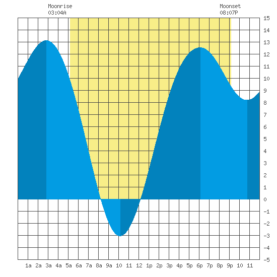 Tacoma Narrows tide chart for Monday, June 23, 2025