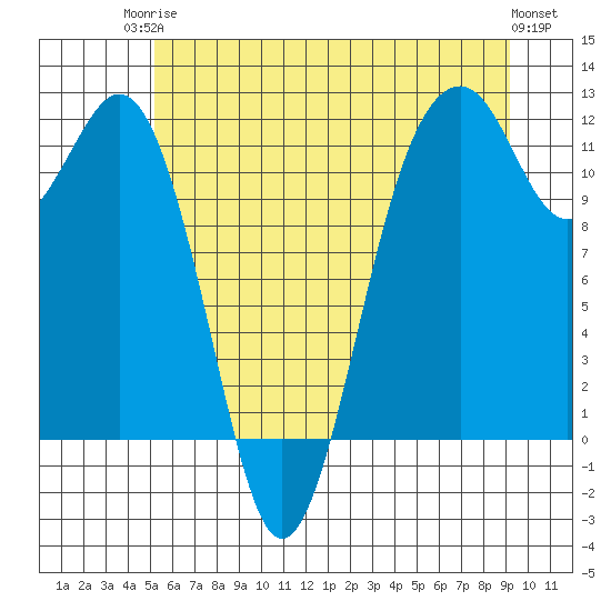 Tacoma Narrows tide chart for Tuesday, June 24, 2025