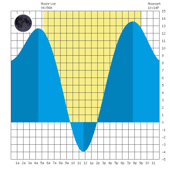 Tacoma Narrows tide chart for Wednesday, June 25, 2025