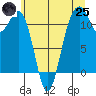Tacoma Narrows tide chart for Wednesday, June 25, 2025
