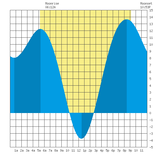 Tacoma Narrows tide chart for Thursday, June 26, 2025