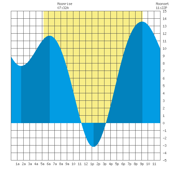Tacoma Narrows tide chart for Friday, June 27, 2025