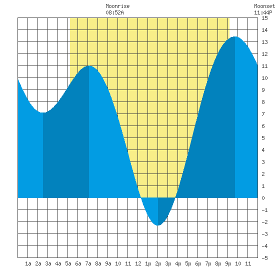 Tacoma Narrows tide chart for Saturday, June 28, 2025