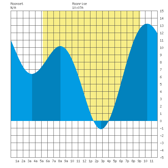 Tacoma Narrows tide chart for Sunday, June 29, 2025