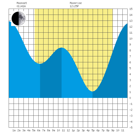 Tacoma Narrows tide chart for Monday, June 2, 2025