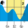 Tacoma Narrows tide chart for Monday, June 2, 2025