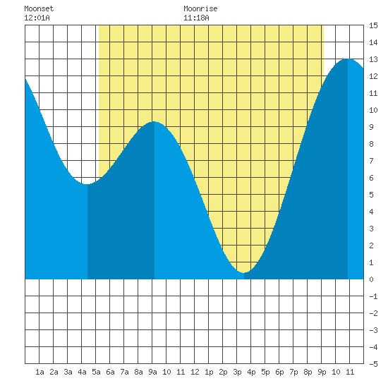 Tacoma Narrows tide chart for Monday, June 30, 2025