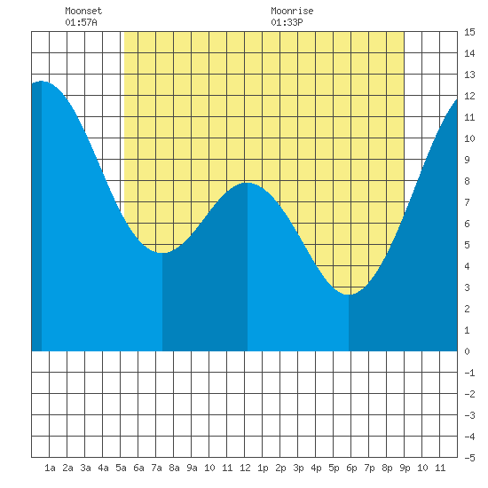 Tacoma Narrows tide chart for Tuesday, June 3, 2025