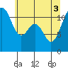 Tacoma Narrows tide chart for Tuesday, June 3, 2025