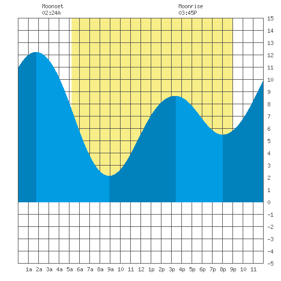 Tacoma Narrows tide chart for Thursday, June 5, 2025