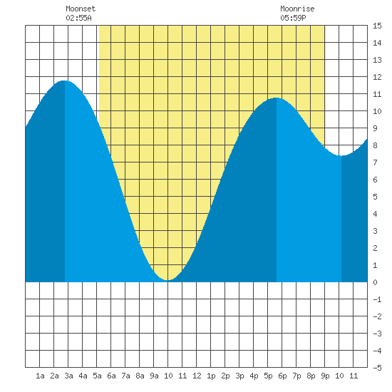 Tacoma Narrows tide chart for Saturday, June 7, 2025