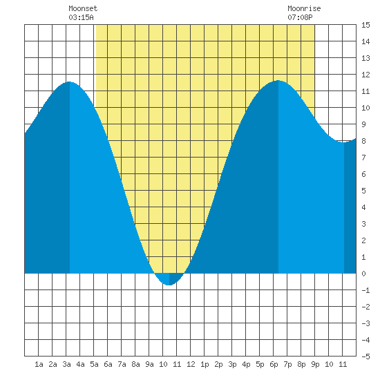 Tacoma Narrows tide chart for Sunday, June 8, 2025